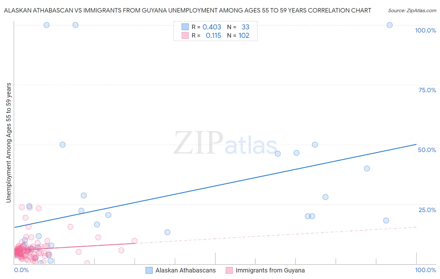 Alaskan Athabascan vs Immigrants from Guyana Unemployment Among Ages 55 to 59 years