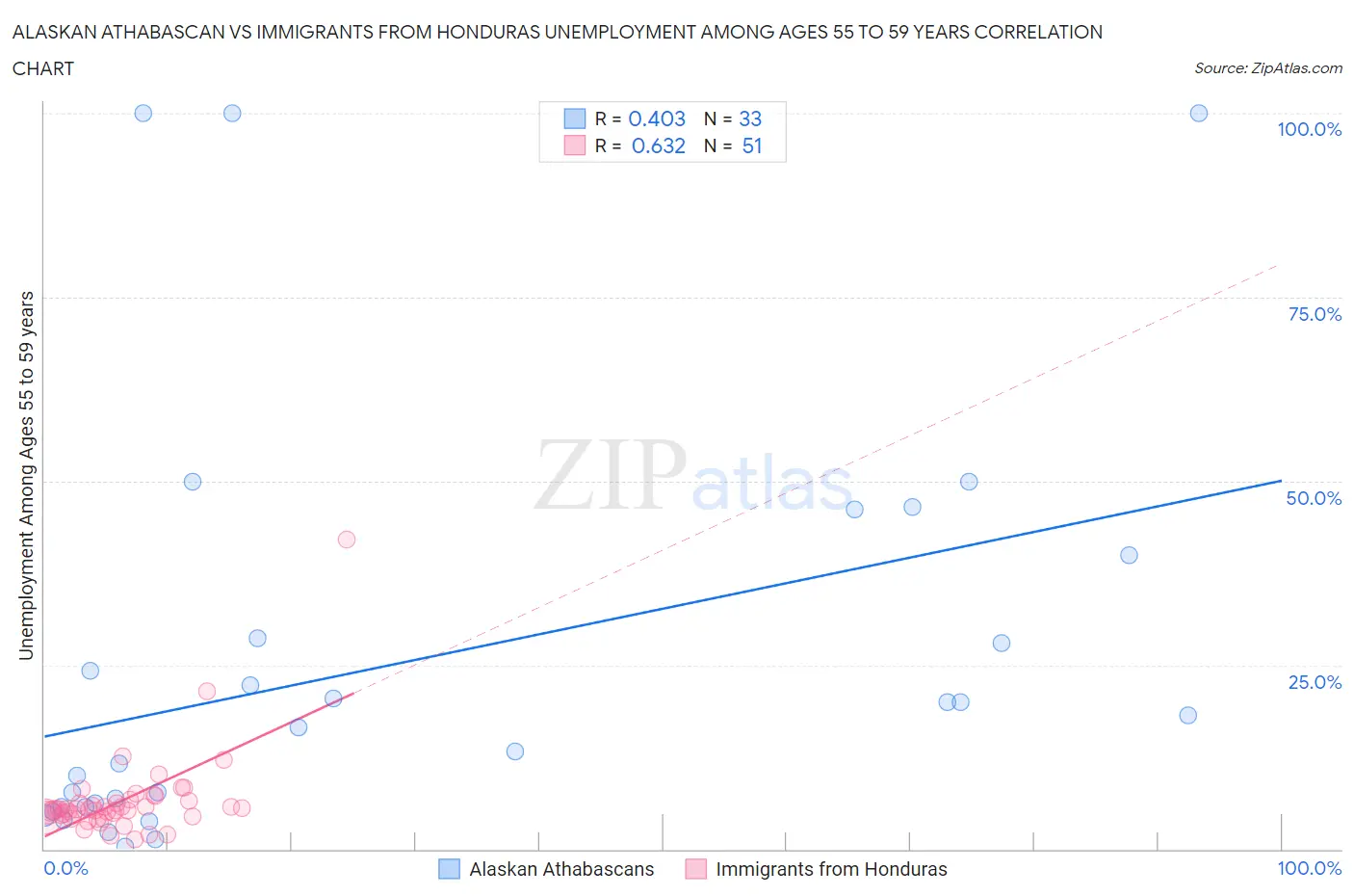 Alaskan Athabascan vs Immigrants from Honduras Unemployment Among Ages 55 to 59 years