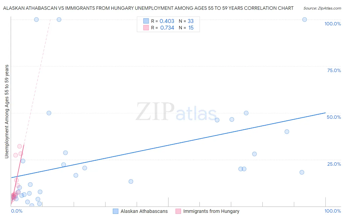 Alaskan Athabascan vs Immigrants from Hungary Unemployment Among Ages 55 to 59 years