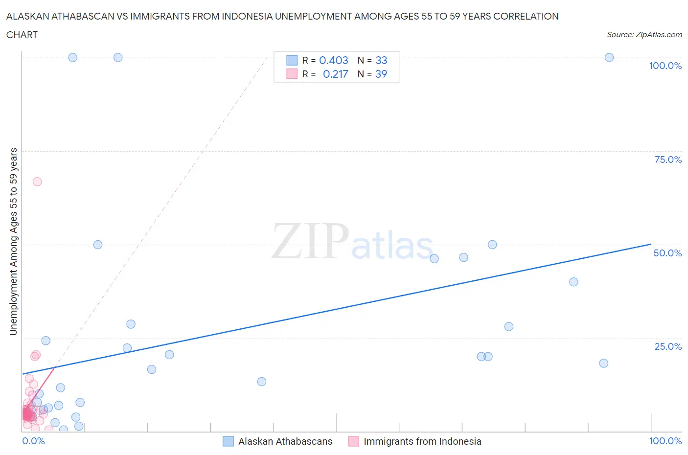 Alaskan Athabascan vs Immigrants from Indonesia Unemployment Among Ages 55 to 59 years