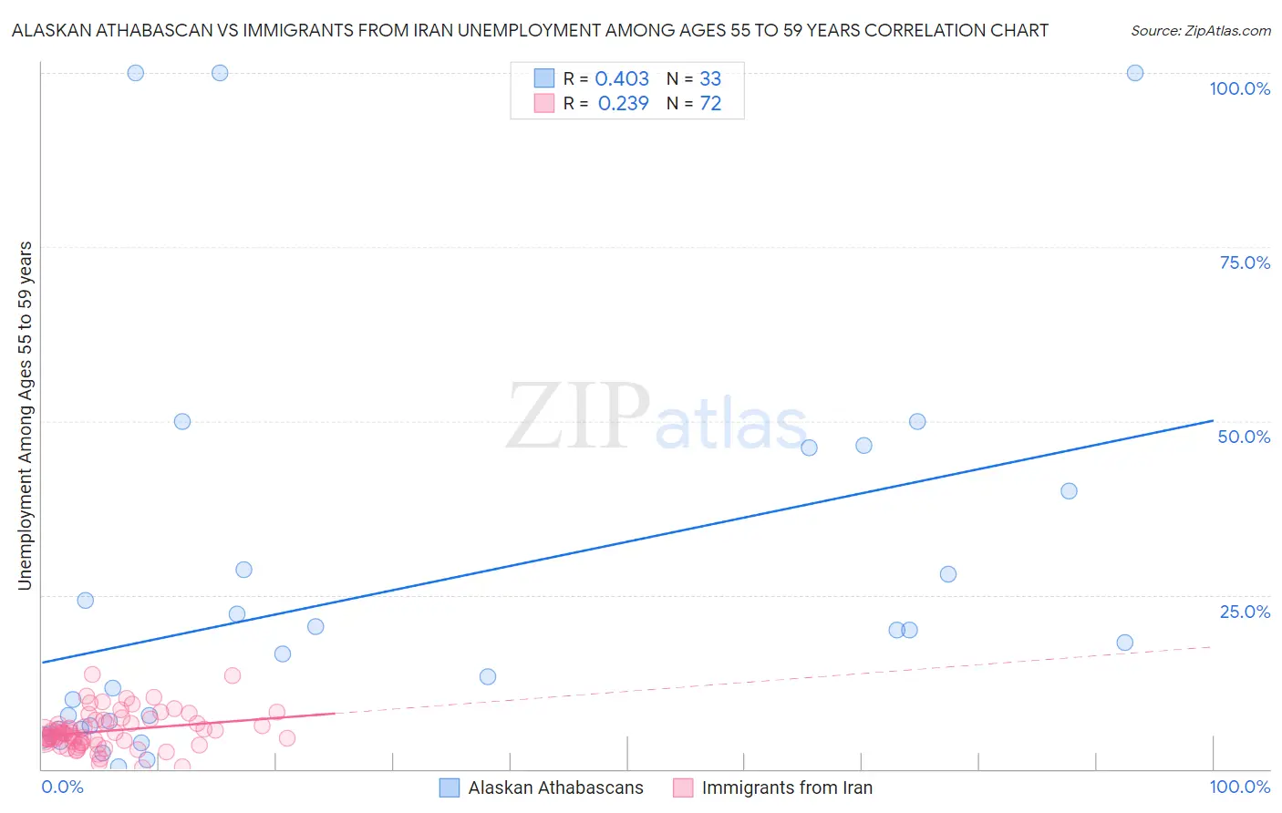 Alaskan Athabascan vs Immigrants from Iran Unemployment Among Ages 55 to 59 years