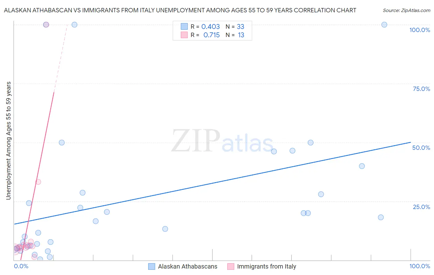 Alaskan Athabascan vs Immigrants from Italy Unemployment Among Ages 55 to 59 years