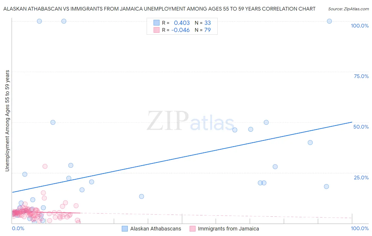 Alaskan Athabascan vs Immigrants from Jamaica Unemployment Among Ages 55 to 59 years