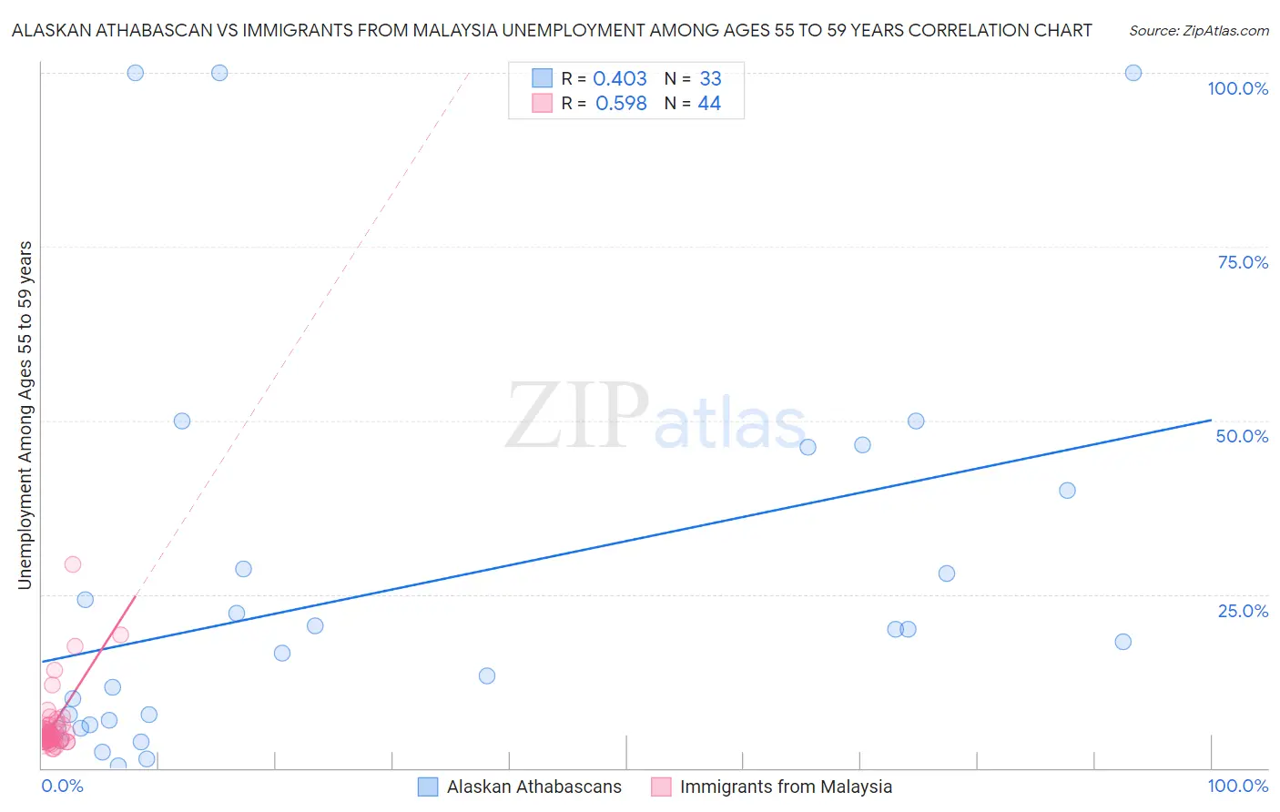 Alaskan Athabascan vs Immigrants from Malaysia Unemployment Among Ages 55 to 59 years