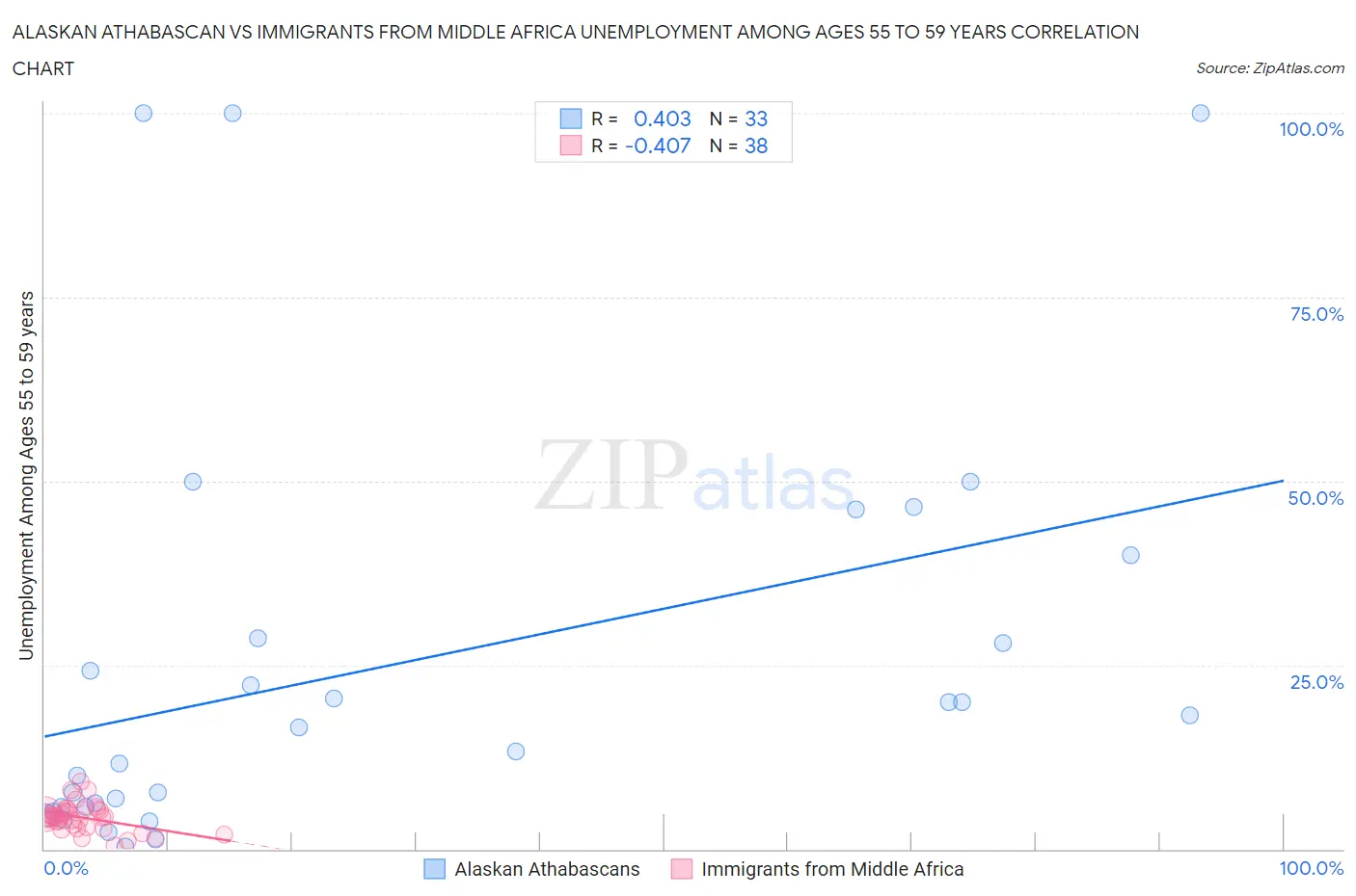Alaskan Athabascan vs Immigrants from Middle Africa Unemployment Among Ages 55 to 59 years