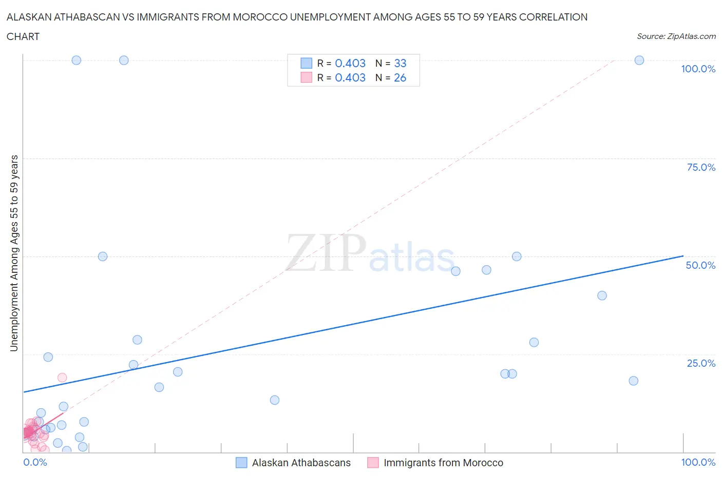 Alaskan Athabascan vs Immigrants from Morocco Unemployment Among Ages 55 to 59 years