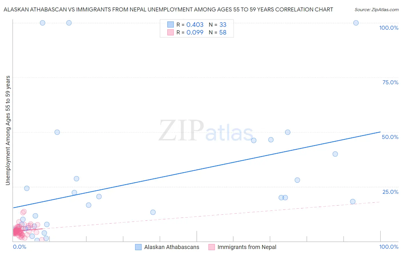 Alaskan Athabascan vs Immigrants from Nepal Unemployment Among Ages 55 to 59 years