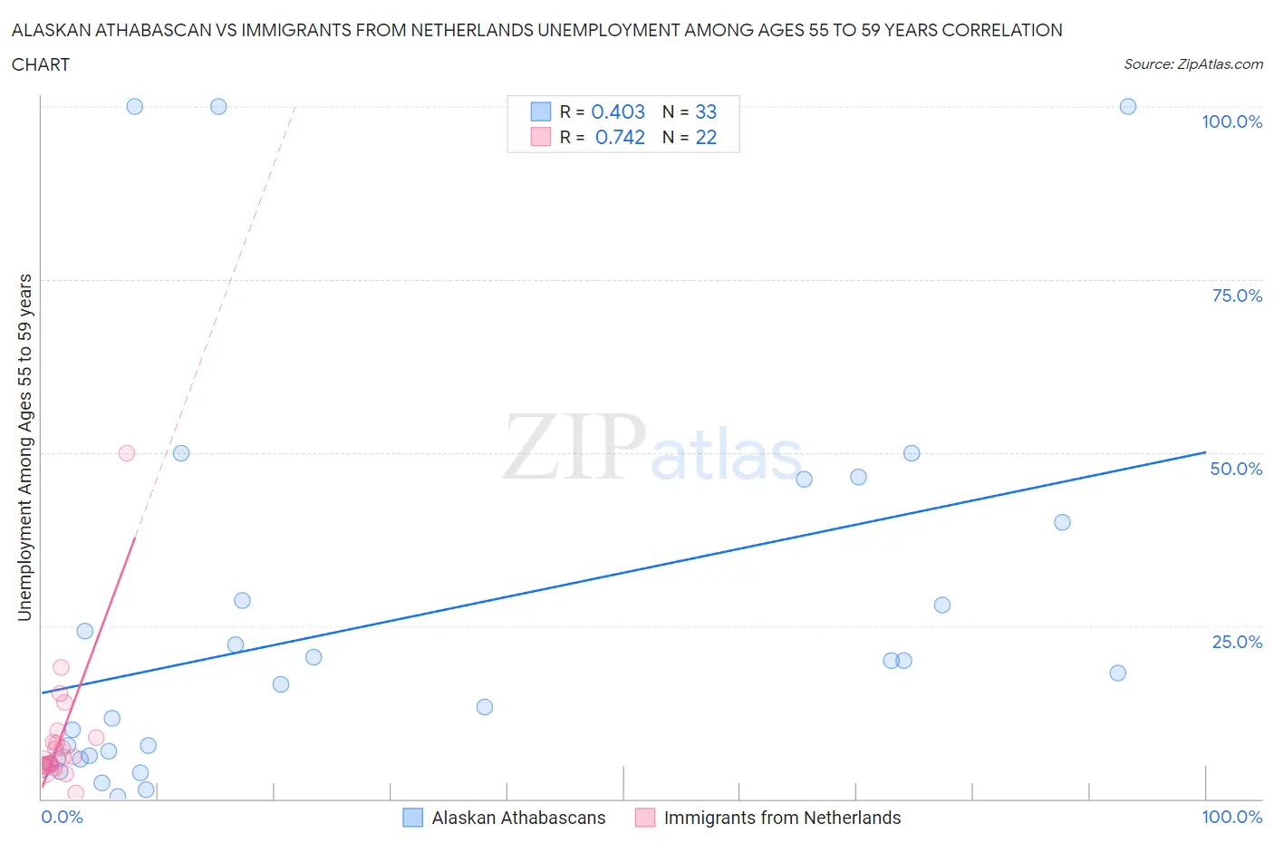 Alaskan Athabascan vs Immigrants from Netherlands Unemployment Among Ages 55 to 59 years