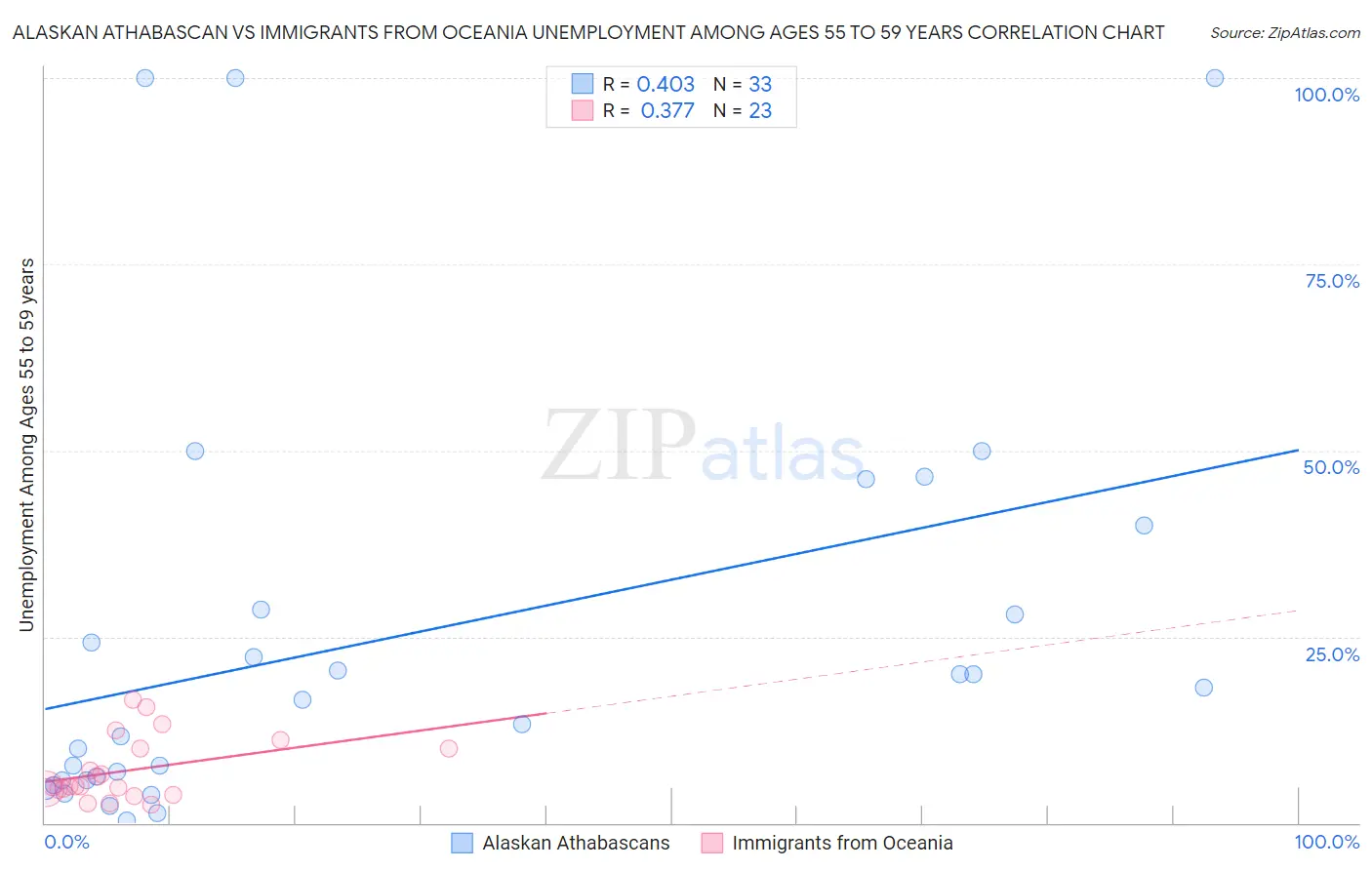 Alaskan Athabascan vs Immigrants from Oceania Unemployment Among Ages 55 to 59 years