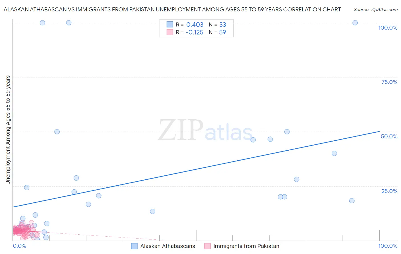 Alaskan Athabascan vs Immigrants from Pakistan Unemployment Among Ages 55 to 59 years