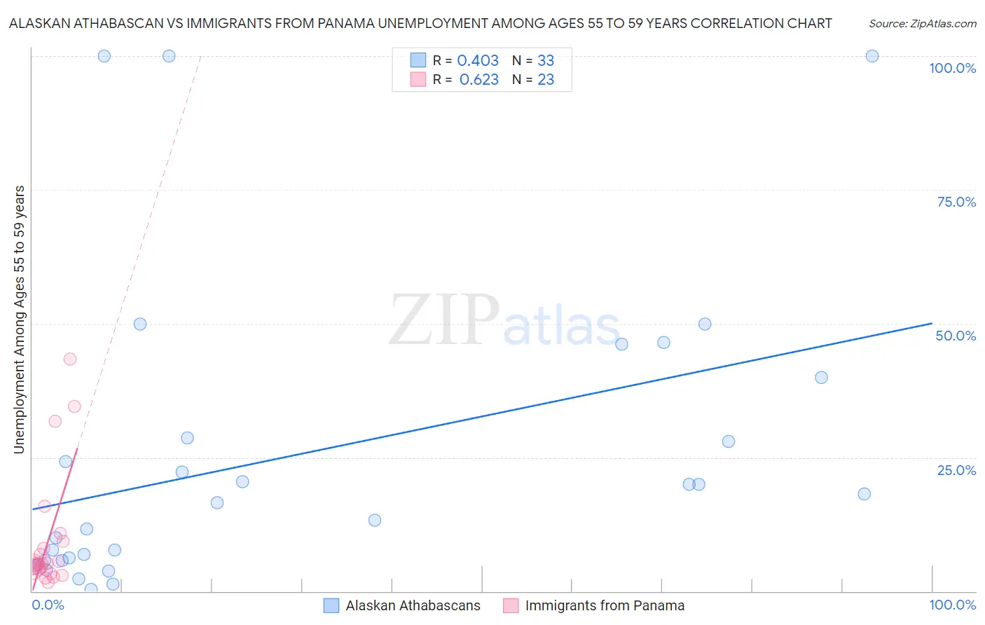 Alaskan Athabascan vs Immigrants from Panama Unemployment Among Ages 55 to 59 years