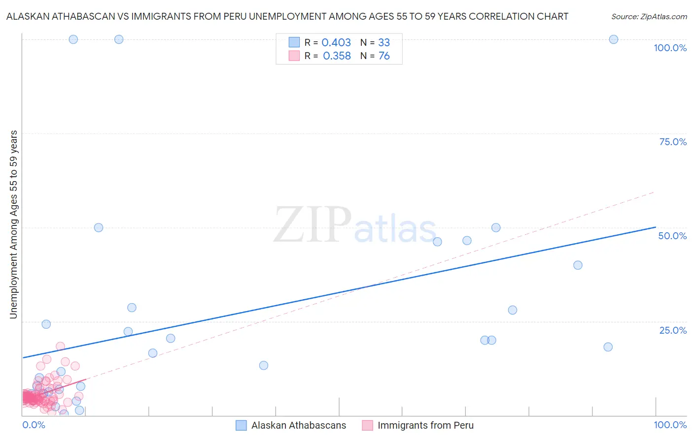 Alaskan Athabascan vs Immigrants from Peru Unemployment Among Ages 55 to 59 years