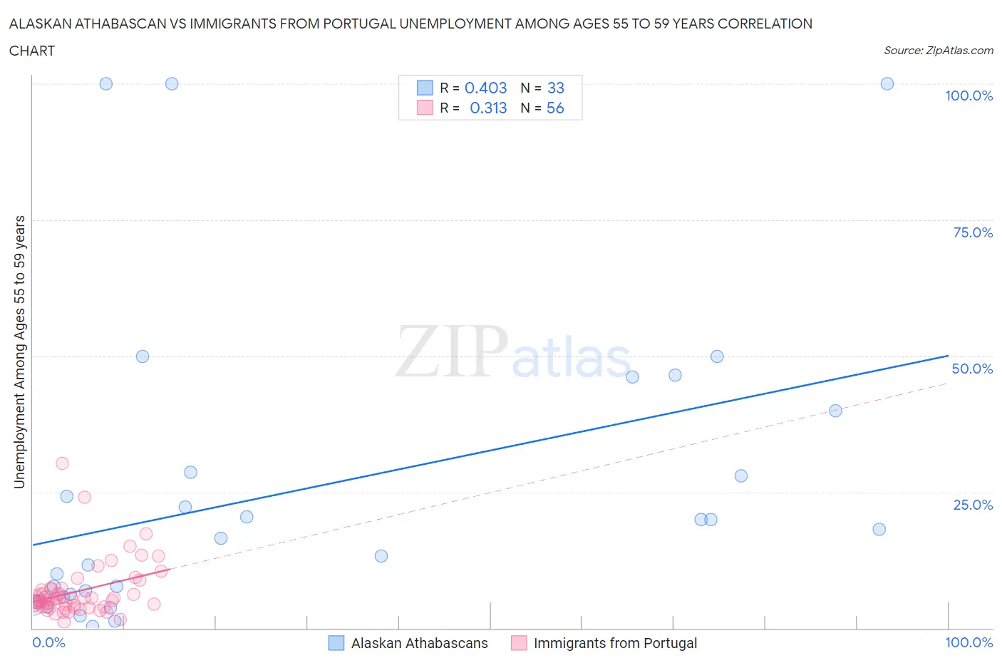 Alaskan Athabascan vs Immigrants from Portugal Unemployment Among Ages 55 to 59 years