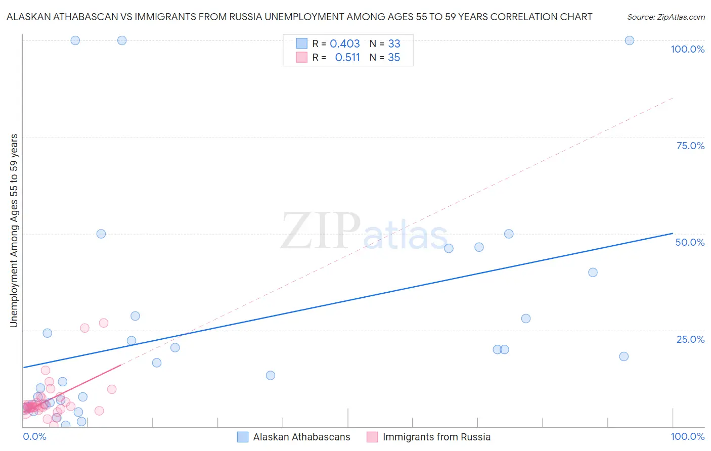 Alaskan Athabascan vs Immigrants from Russia Unemployment Among Ages 55 to 59 years