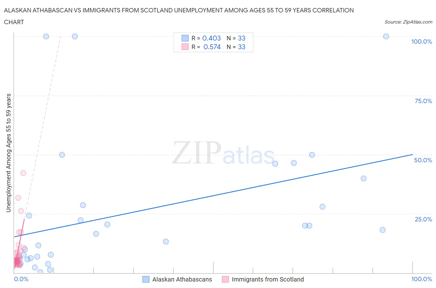 Alaskan Athabascan vs Immigrants from Scotland Unemployment Among Ages 55 to 59 years