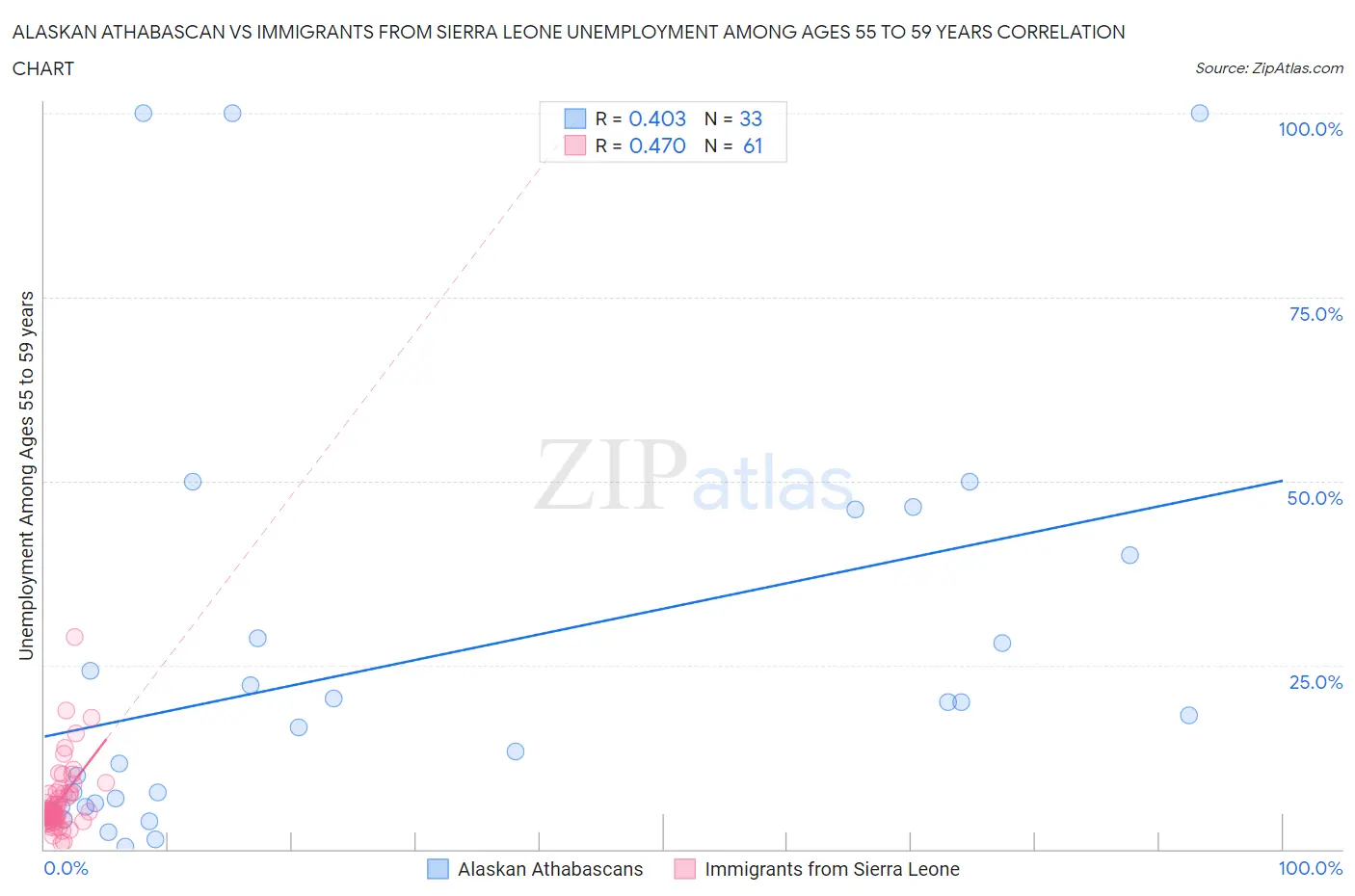 Alaskan Athabascan vs Immigrants from Sierra Leone Unemployment Among Ages 55 to 59 years