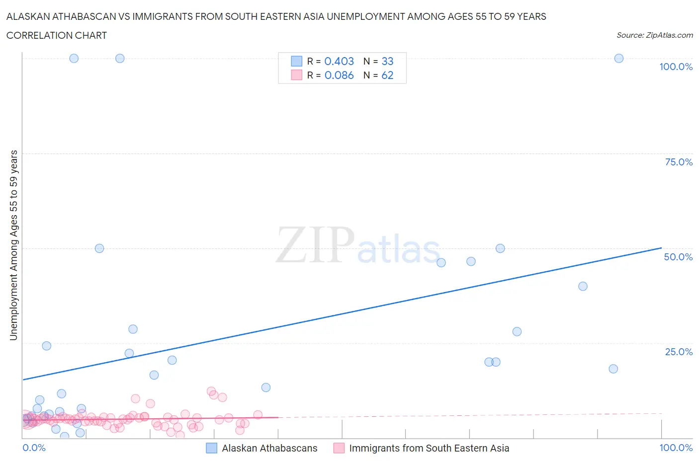Alaskan Athabascan vs Immigrants from South Eastern Asia Unemployment Among Ages 55 to 59 years
