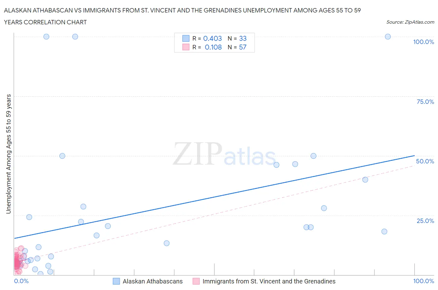 Alaskan Athabascan vs Immigrants from St. Vincent and the Grenadines Unemployment Among Ages 55 to 59 years