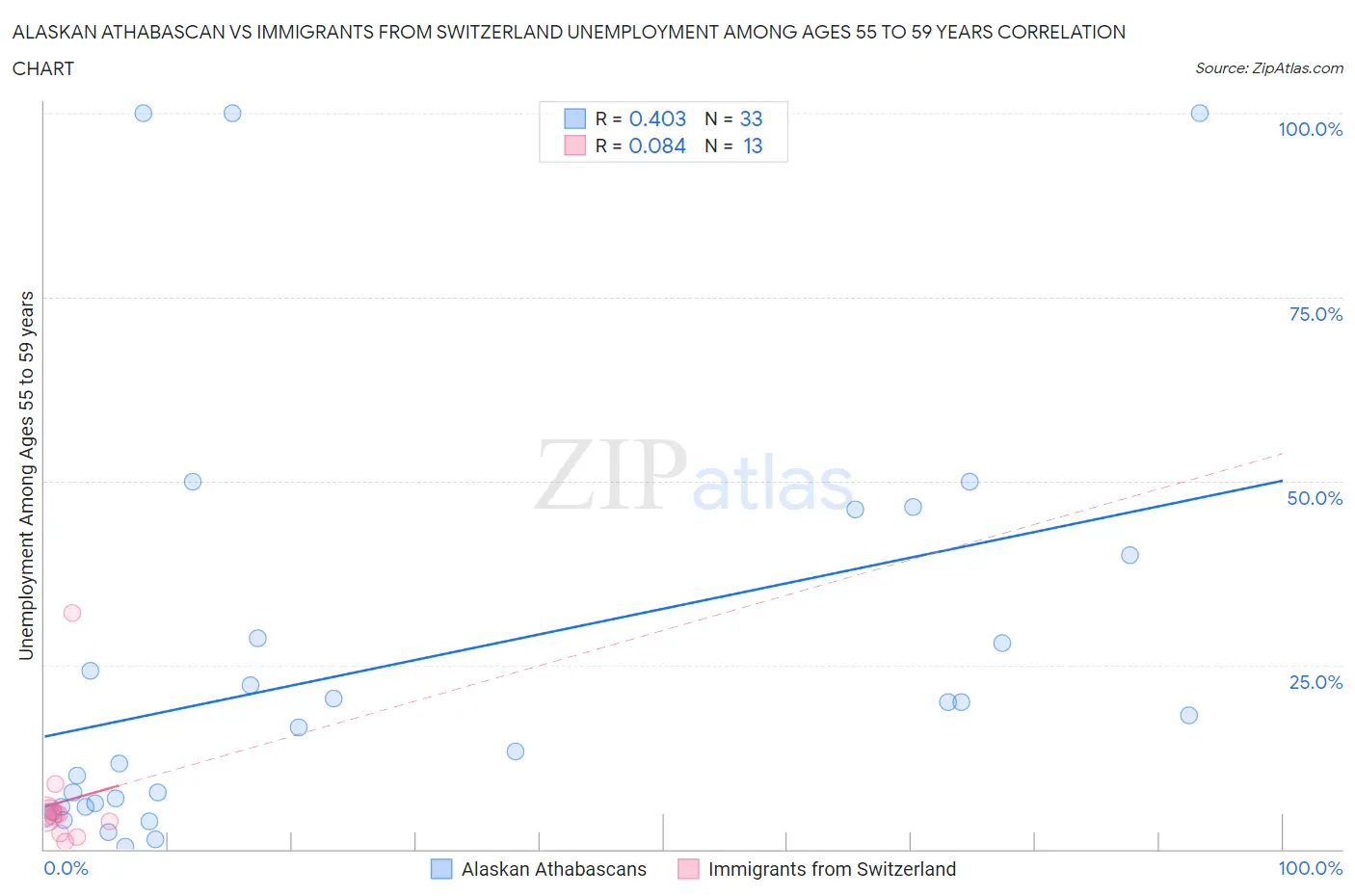 Alaskan Athabascan vs Immigrants from Switzerland Unemployment Among Ages 55 to 59 years