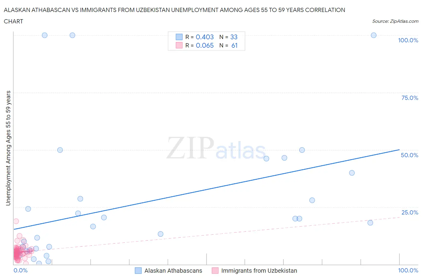 Alaskan Athabascan vs Immigrants from Uzbekistan Unemployment Among Ages 55 to 59 years