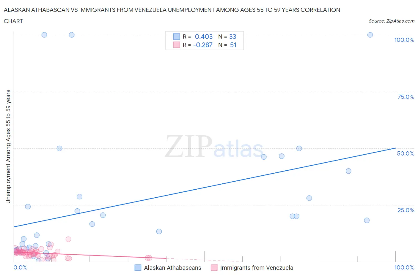 Alaskan Athabascan vs Immigrants from Venezuela Unemployment Among Ages 55 to 59 years