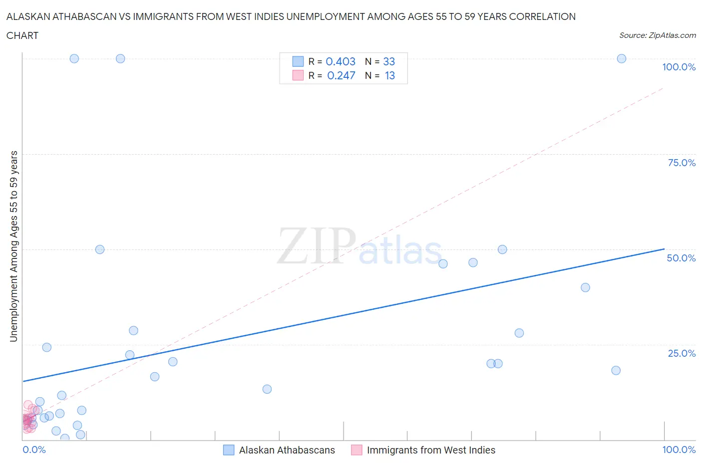 Alaskan Athabascan vs Immigrants from West Indies Unemployment Among Ages 55 to 59 years