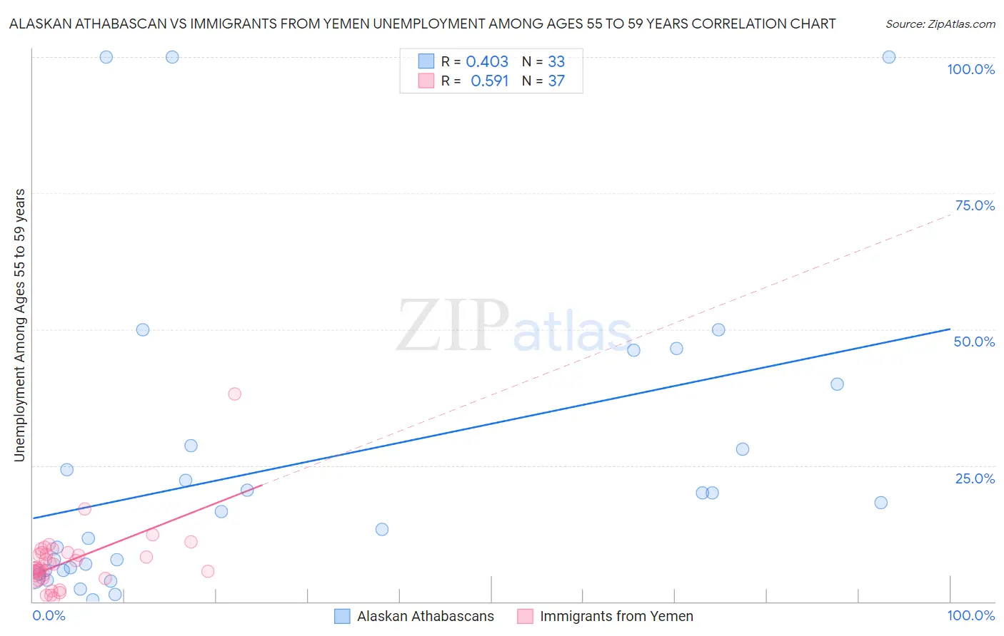 Alaskan Athabascan vs Immigrants from Yemen Unemployment Among Ages 55 to 59 years