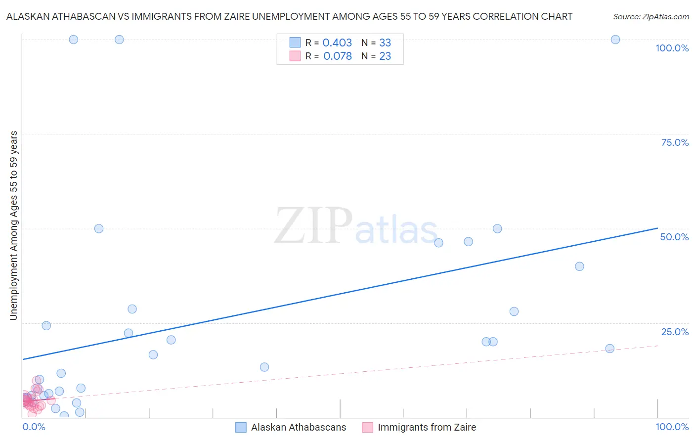 Alaskan Athabascan vs Immigrants from Zaire Unemployment Among Ages 55 to 59 years