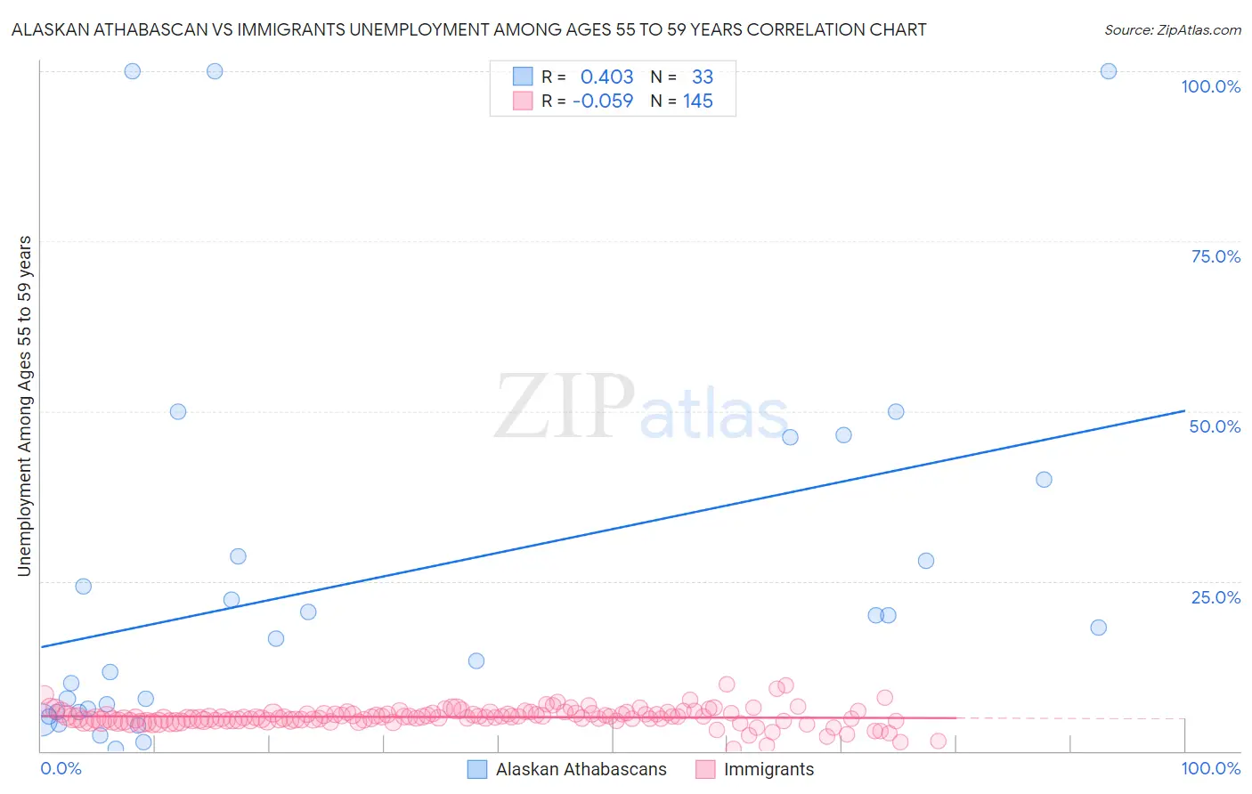 Alaskan Athabascan vs Immigrants Unemployment Among Ages 55 to 59 years
