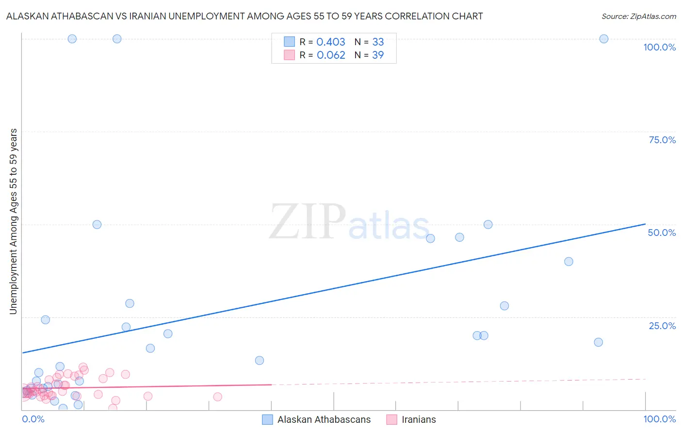 Alaskan Athabascan vs Iranian Unemployment Among Ages 55 to 59 years