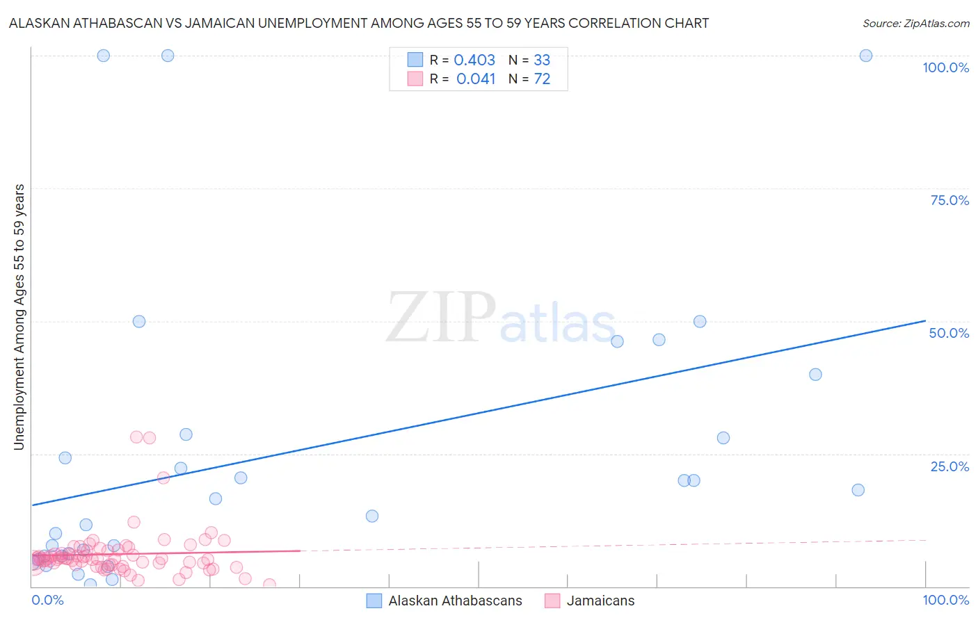 Alaskan Athabascan vs Jamaican Unemployment Among Ages 55 to 59 years