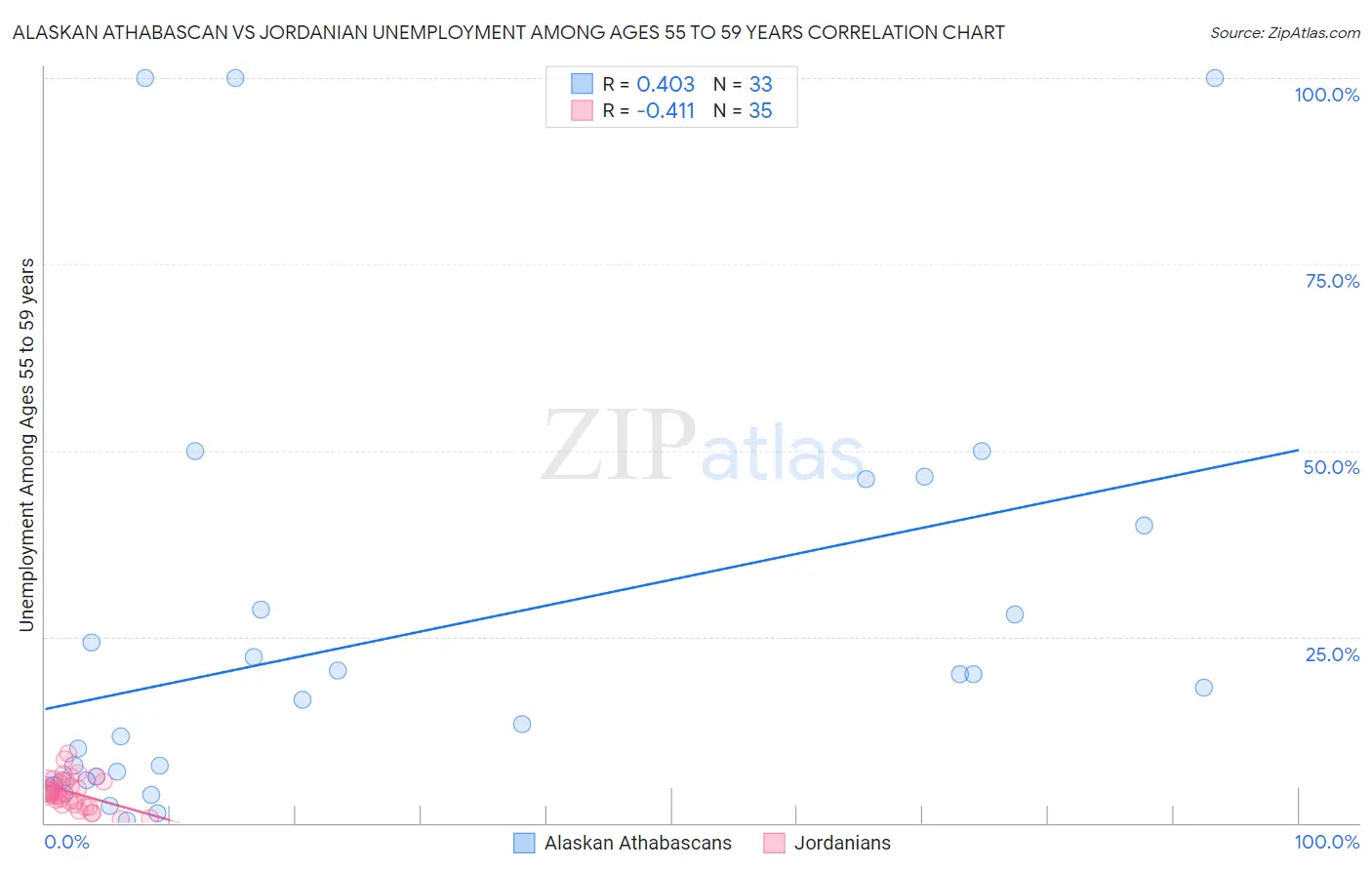 Alaskan Athabascan vs Jordanian Unemployment Among Ages 55 to 59 years