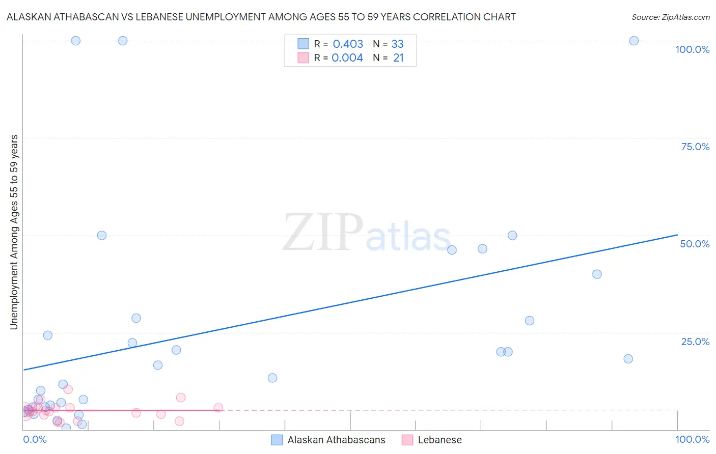 Alaskan Athabascan vs Lebanese Unemployment Among Ages 55 to 59 years