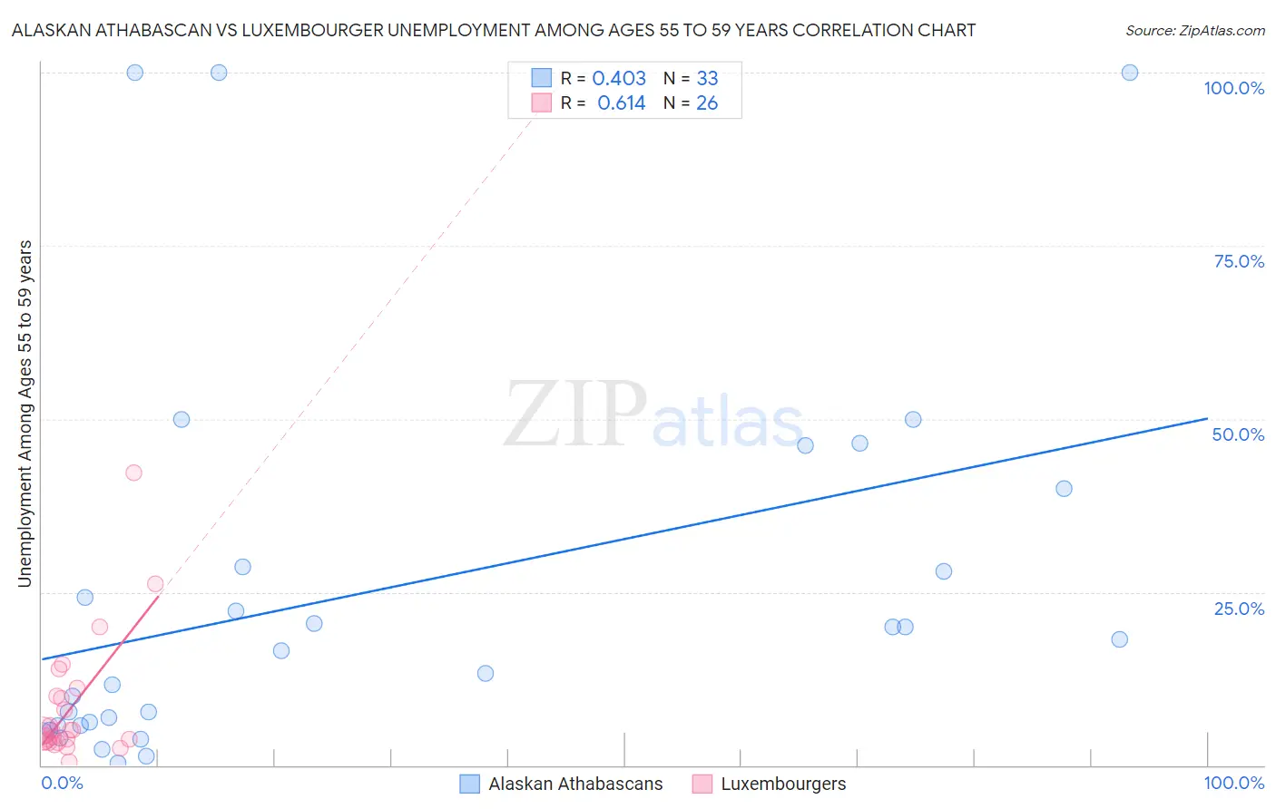 Alaskan Athabascan vs Luxembourger Unemployment Among Ages 55 to 59 years