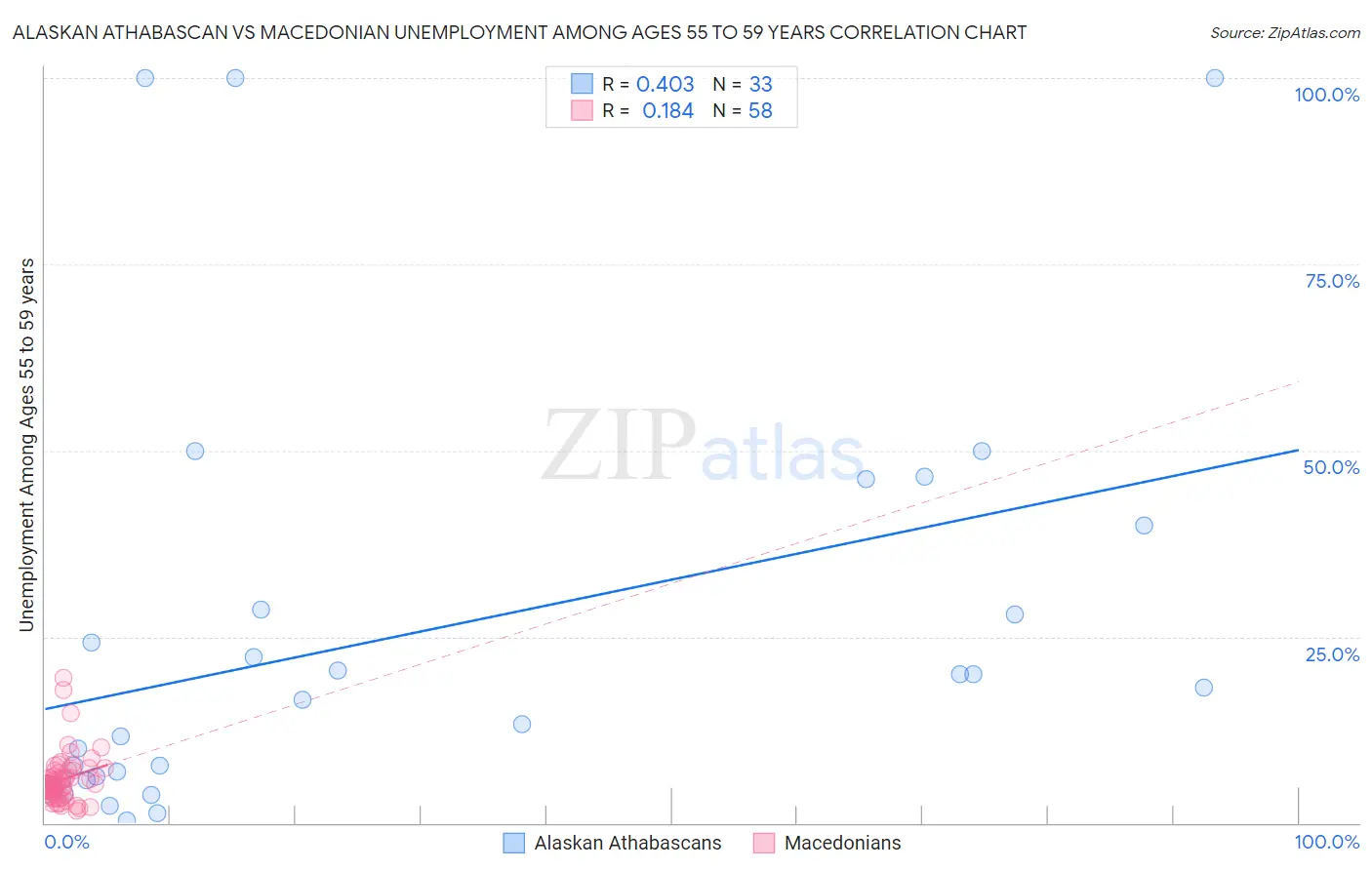 Alaskan Athabascan vs Macedonian Unemployment Among Ages 55 to 59 years