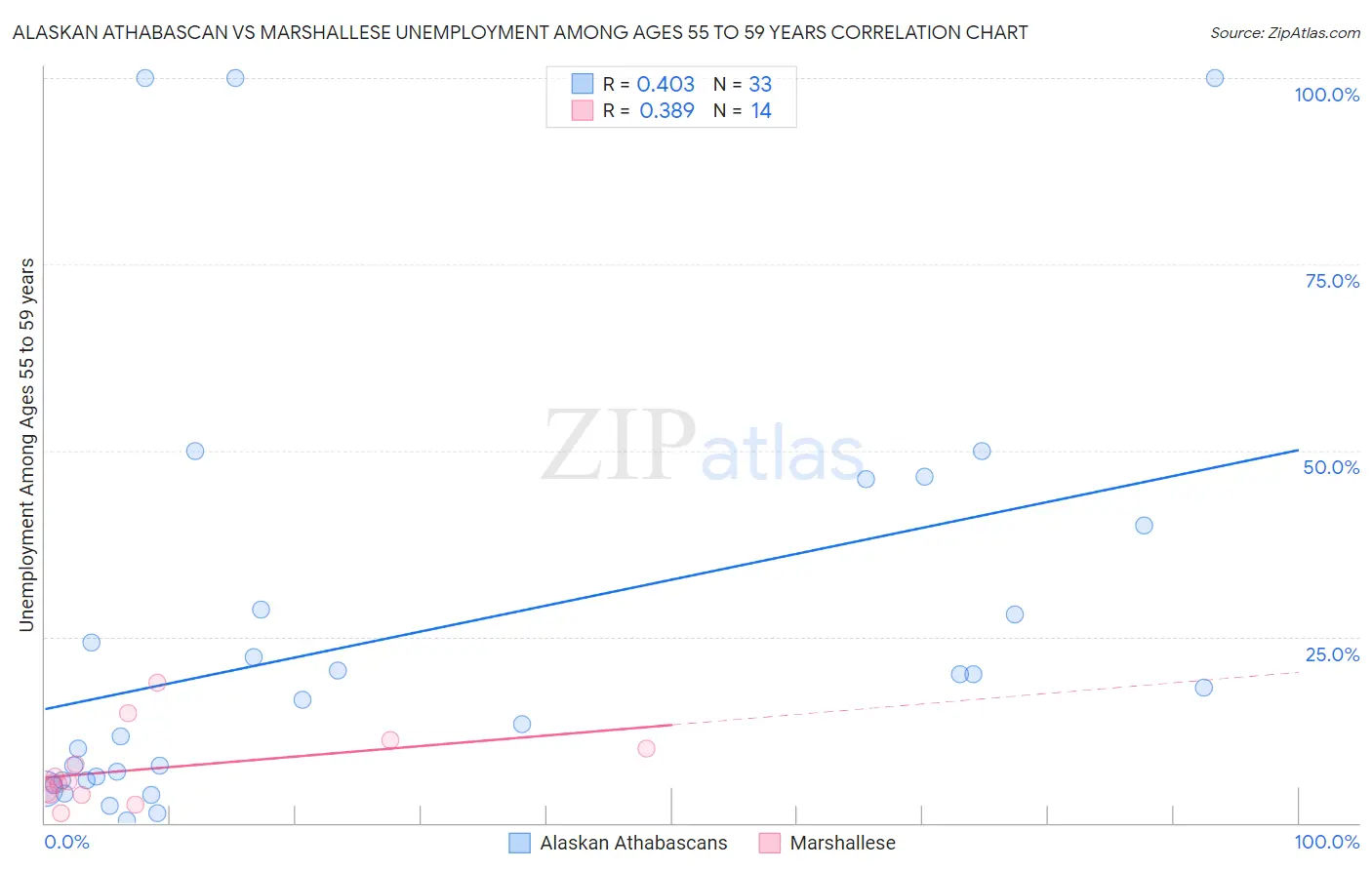 Alaskan Athabascan vs Marshallese Unemployment Among Ages 55 to 59 years