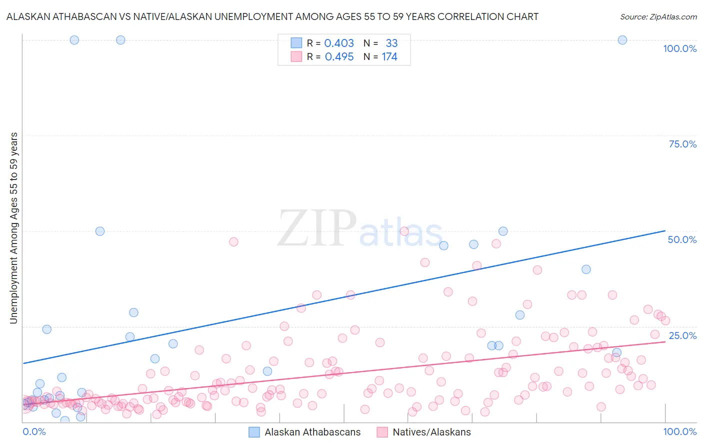 Alaskan Athabascan vs Native/Alaskan Unemployment Among Ages 55 to 59 years