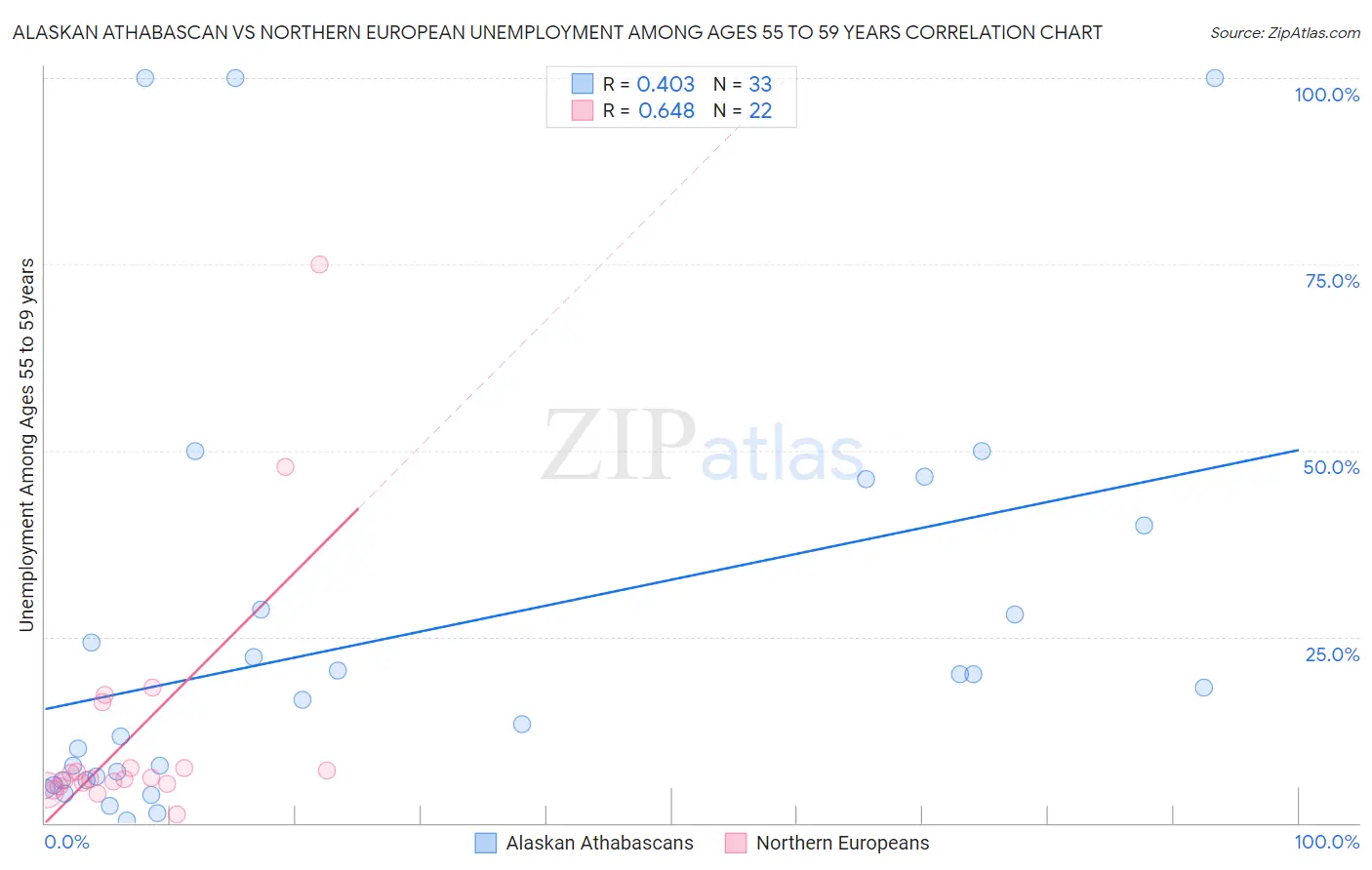 Alaskan Athabascan vs Northern European Unemployment Among Ages 55 to 59 years