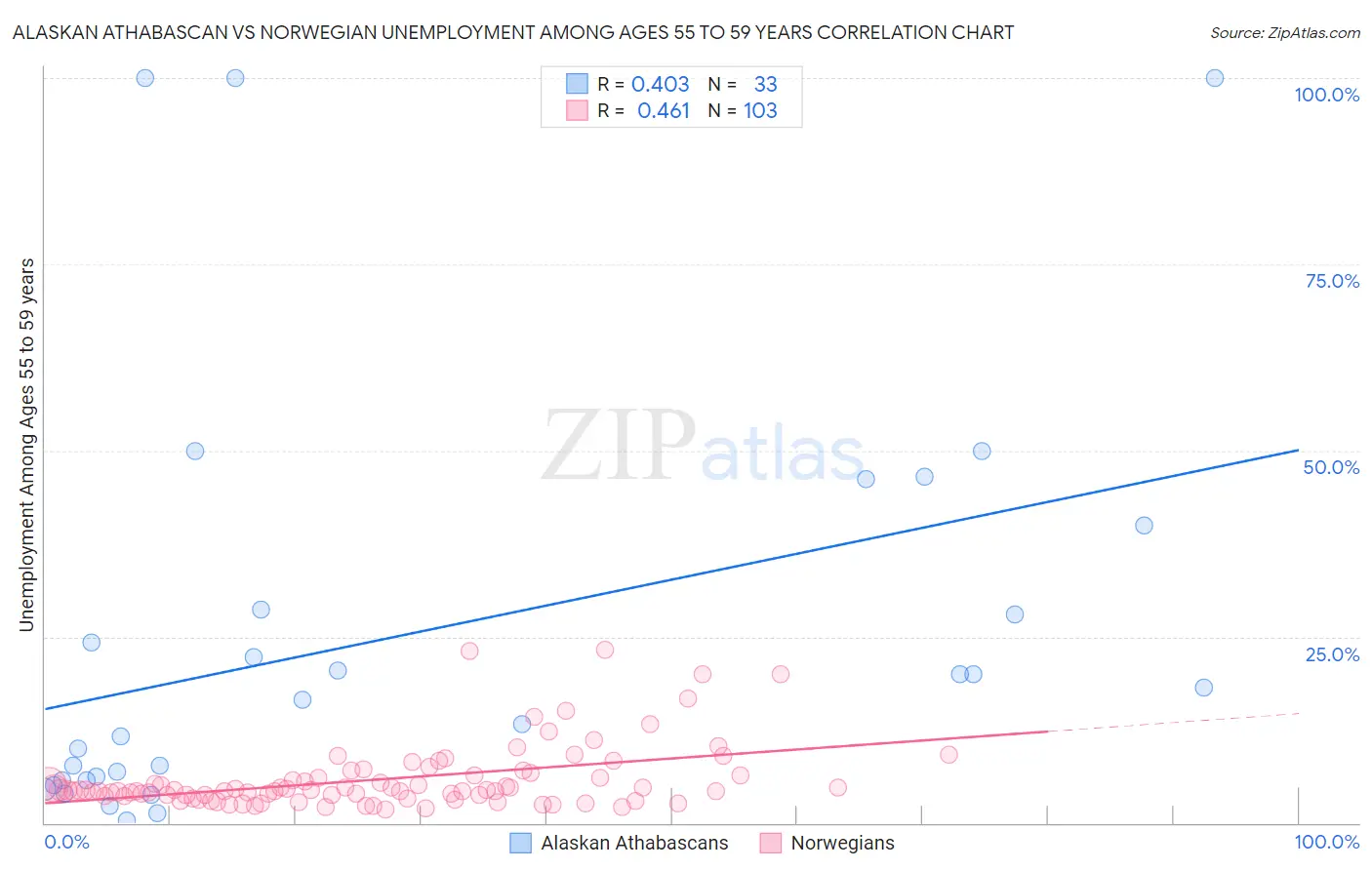 Alaskan Athabascan vs Norwegian Unemployment Among Ages 55 to 59 years