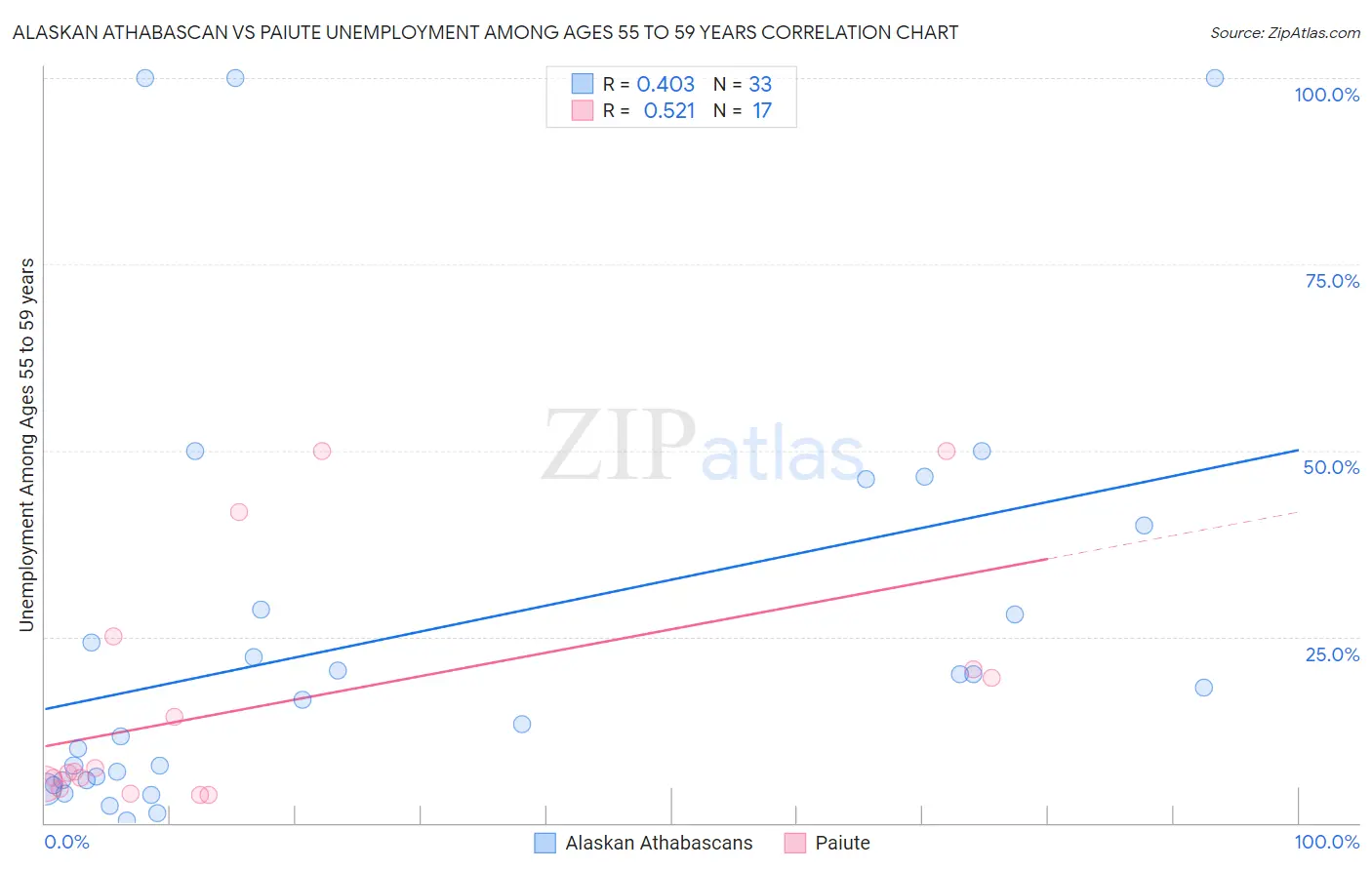 Alaskan Athabascan vs Paiute Unemployment Among Ages 55 to 59 years