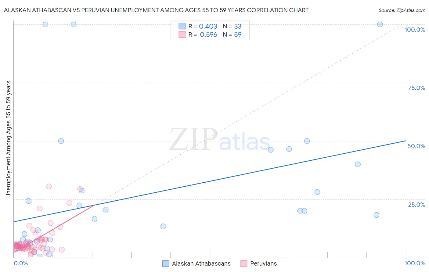 Alaskan Athabascan vs Peruvian Unemployment Among Ages 55 to 59 years