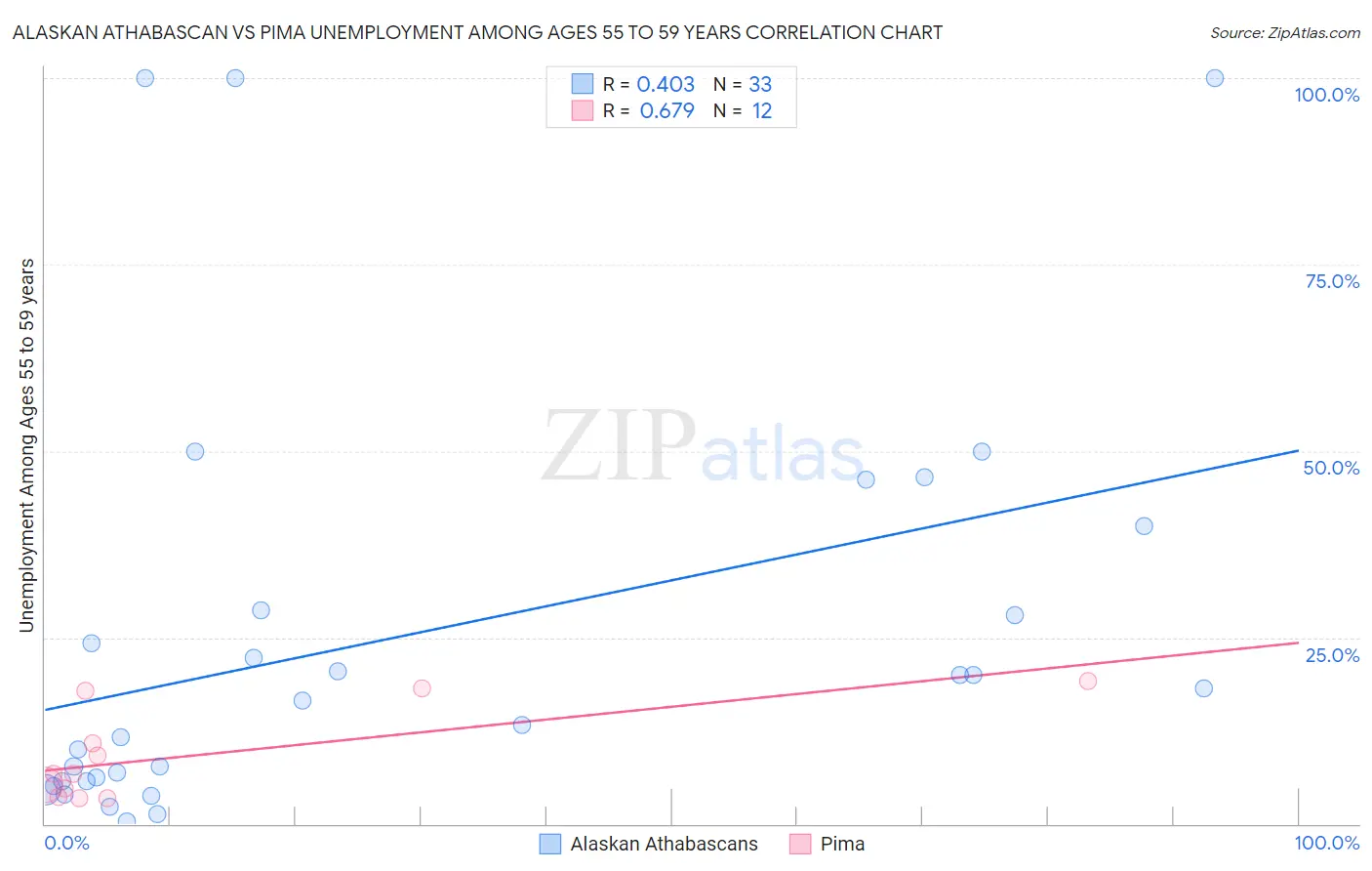 Alaskan Athabascan vs Pima Unemployment Among Ages 55 to 59 years