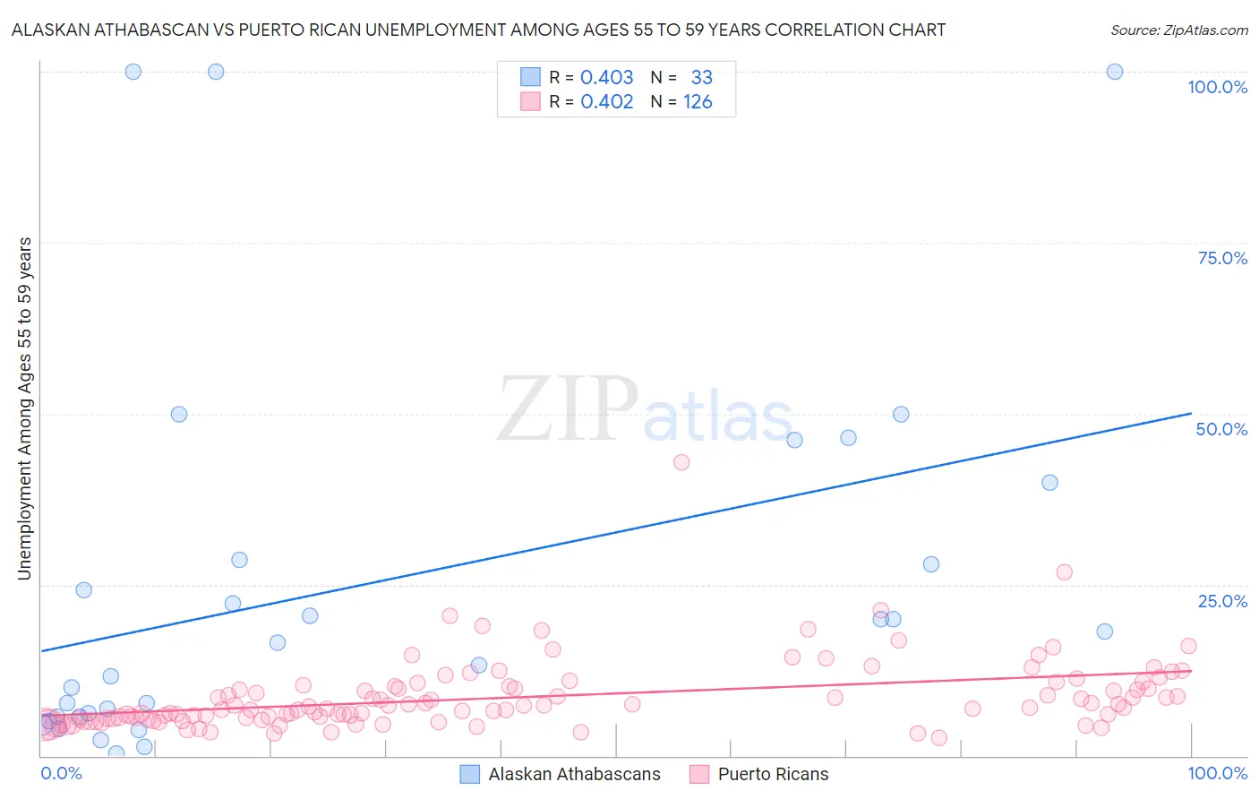 Alaskan Athabascan vs Puerto Rican Unemployment Among Ages 55 to 59 years
