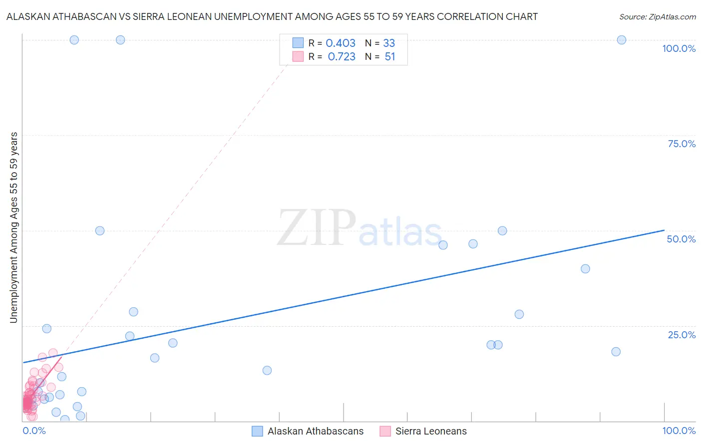 Alaskan Athabascan vs Sierra Leonean Unemployment Among Ages 55 to 59 years