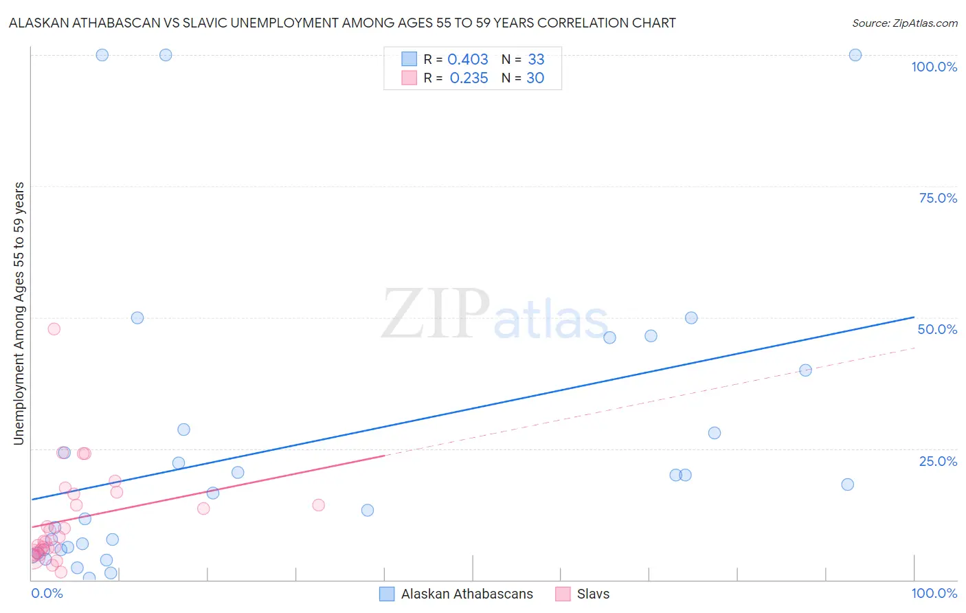 Alaskan Athabascan vs Slavic Unemployment Among Ages 55 to 59 years