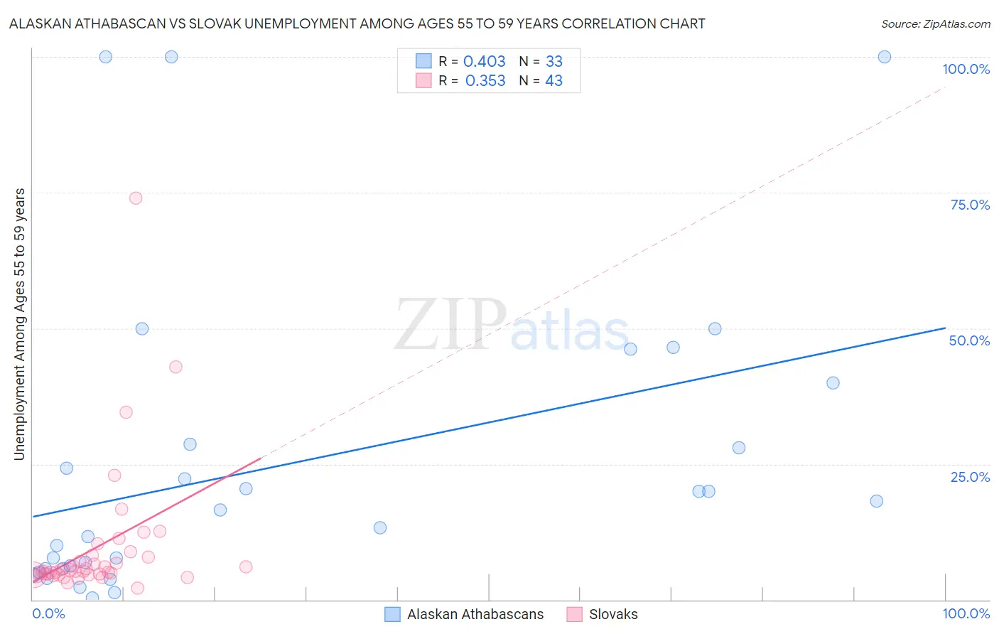 Alaskan Athabascan vs Slovak Unemployment Among Ages 55 to 59 years