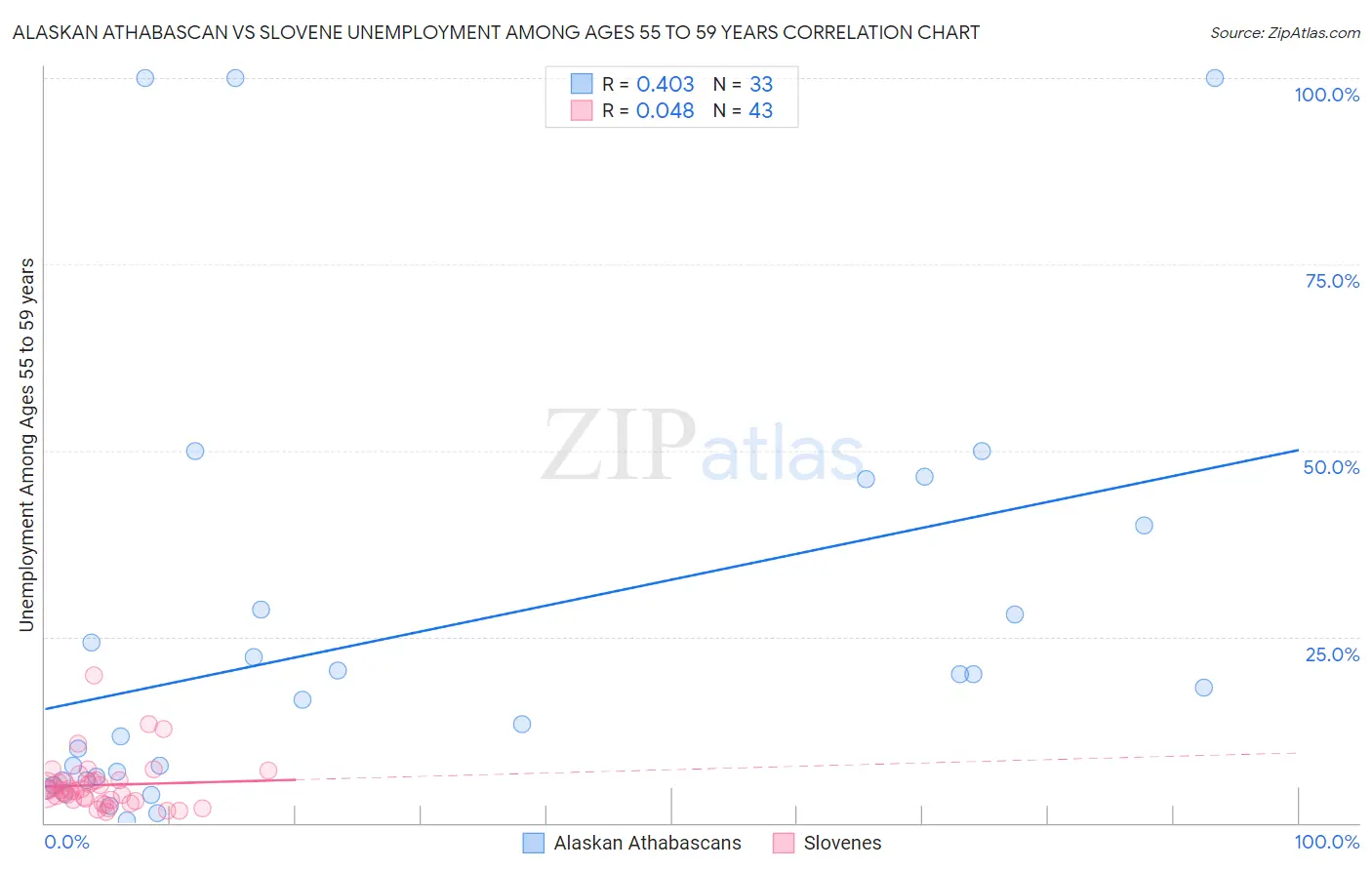 Alaskan Athabascan vs Slovene Unemployment Among Ages 55 to 59 years