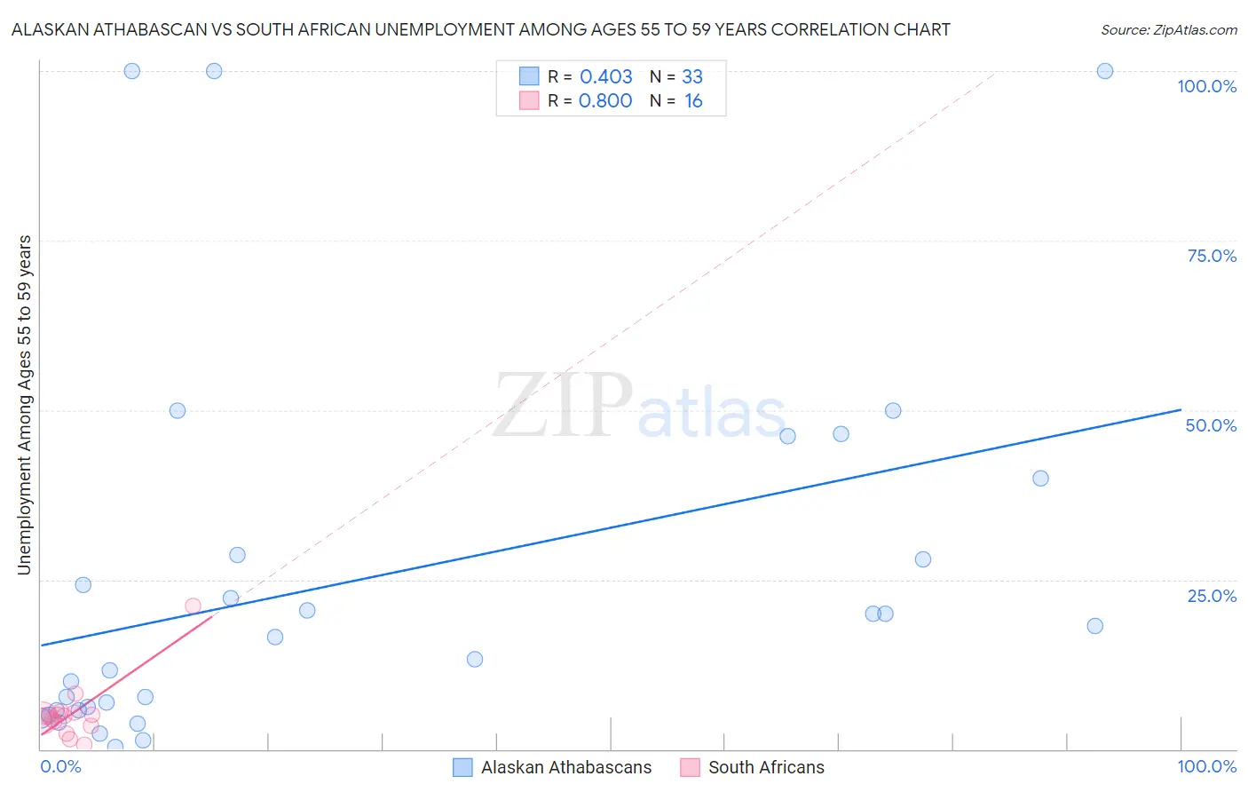 Alaskan Athabascan vs South African Unemployment Among Ages 55 to 59 years