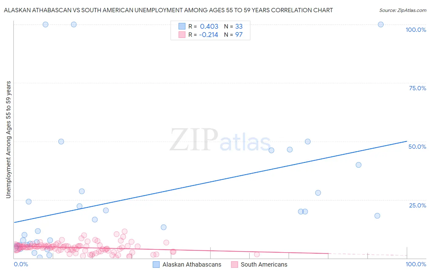 Alaskan Athabascan vs South American Unemployment Among Ages 55 to 59 years