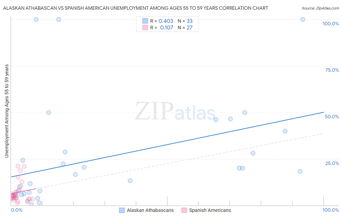 Alaskan Athabascan vs Spanish American Unemployment Among Ages 55 to 59 years